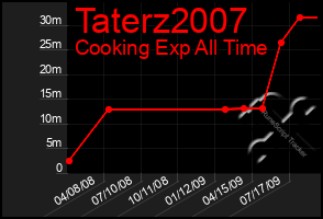 Total Graph of Taterz2007