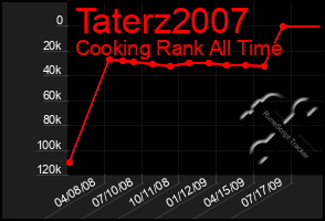 Total Graph of Taterz2007