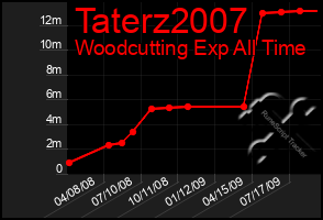 Total Graph of Taterz2007