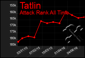 Total Graph of Tatlin