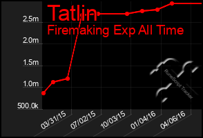 Total Graph of Tatlin