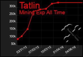 Total Graph of Tatlin