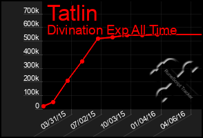 Total Graph of Tatlin