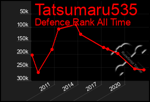 Total Graph of Tatsumaru535
