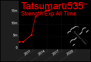 Total Graph of Tatsumaru535