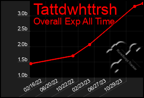 Total Graph of Tattdwhttrsh