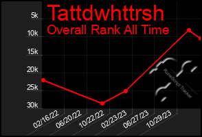 Total Graph of Tattdwhttrsh