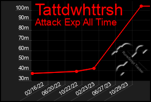 Total Graph of Tattdwhttrsh