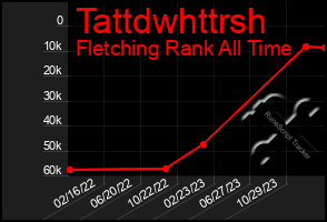 Total Graph of Tattdwhttrsh