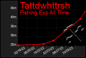 Total Graph of Tattdwhttrsh