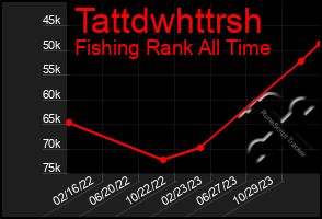 Total Graph of Tattdwhttrsh