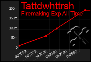 Total Graph of Tattdwhttrsh