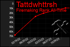 Total Graph of Tattdwhttrsh