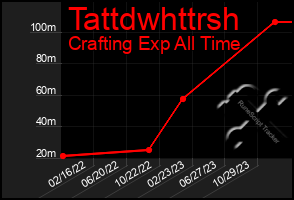 Total Graph of Tattdwhttrsh