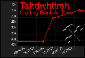 Total Graph of Tattdwhttrsh