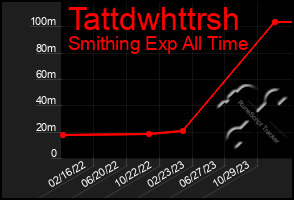 Total Graph of Tattdwhttrsh