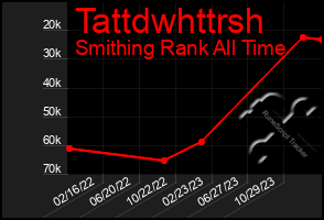 Total Graph of Tattdwhttrsh