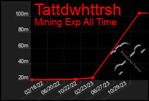 Total Graph of Tattdwhttrsh