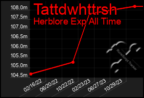 Total Graph of Tattdwhttrsh