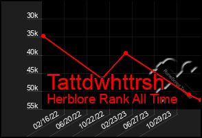 Total Graph of Tattdwhttrsh