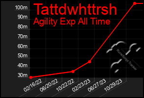 Total Graph of Tattdwhttrsh