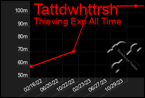 Total Graph of Tattdwhttrsh