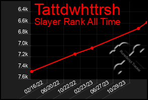 Total Graph of Tattdwhttrsh