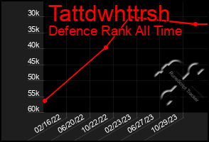 Total Graph of Tattdwhttrsh