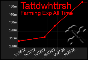 Total Graph of Tattdwhttrsh