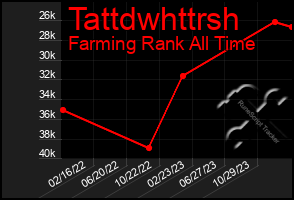 Total Graph of Tattdwhttrsh