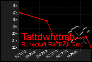 Total Graph of Tattdwhttrsh