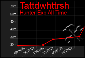 Total Graph of Tattdwhttrsh