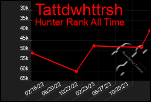 Total Graph of Tattdwhttrsh