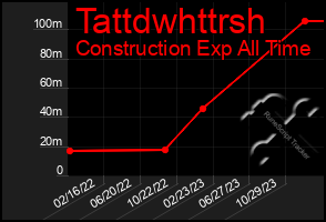 Total Graph of Tattdwhttrsh