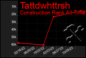 Total Graph of Tattdwhttrsh