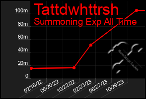 Total Graph of Tattdwhttrsh