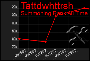 Total Graph of Tattdwhttrsh