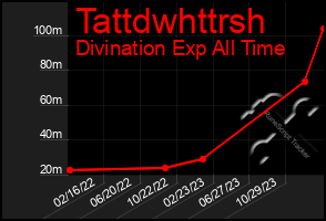 Total Graph of Tattdwhttrsh