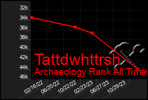 Total Graph of Tattdwhttrsh