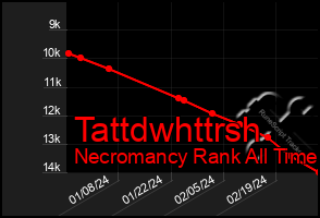 Total Graph of Tattdwhttrsh