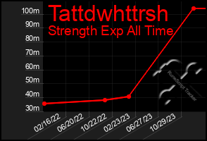 Total Graph of Tattdwhttrsh