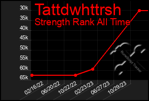 Total Graph of Tattdwhttrsh