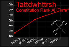 Total Graph of Tattdwhttrsh