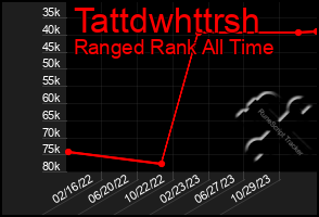 Total Graph of Tattdwhttrsh