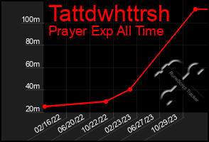 Total Graph of Tattdwhttrsh