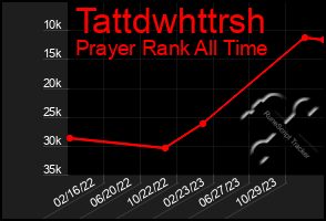 Total Graph of Tattdwhttrsh