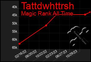 Total Graph of Tattdwhttrsh