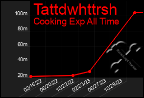 Total Graph of Tattdwhttrsh