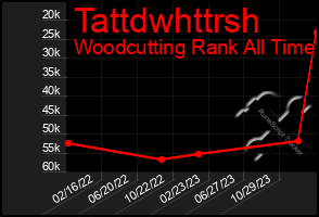 Total Graph of Tattdwhttrsh