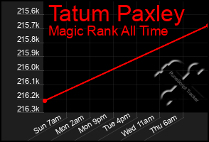 Total Graph of Tatum Paxley